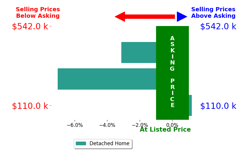 Dick Roberts's sold homes closed 3.4% below asking on average, with 0 homes above, 2 below, and 1 at asking price.