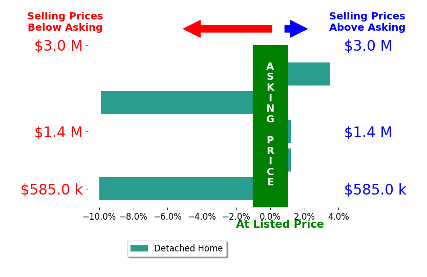 Bar chart comparing asking price vs selling price for Karen Millikan