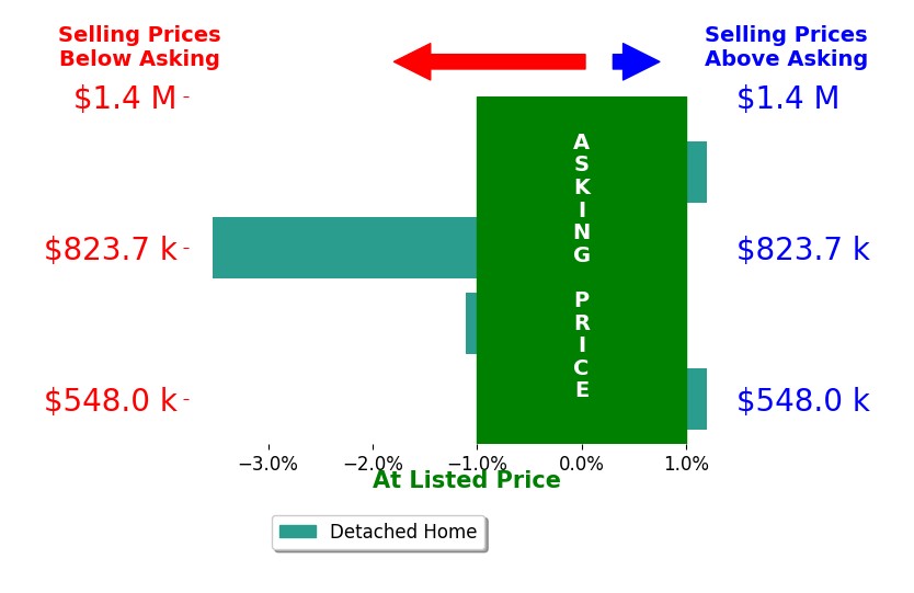 Bar chart comparing asking price vs selling price for Karen Packett