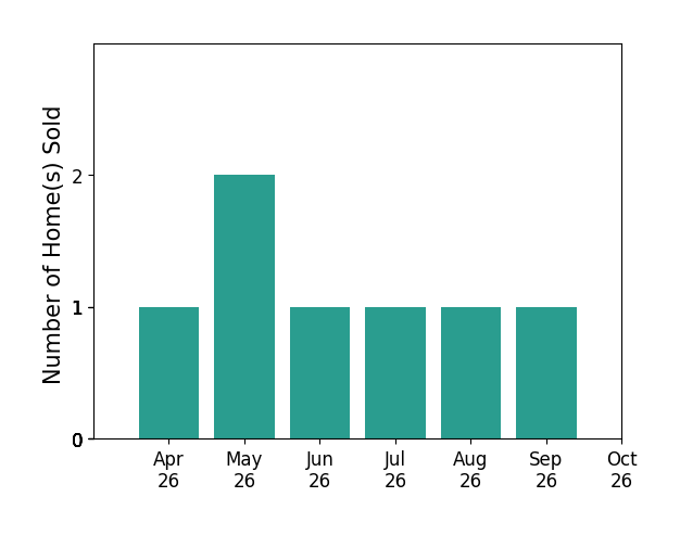 Bar chart of total home sales by Susan Pender over the past 6 months