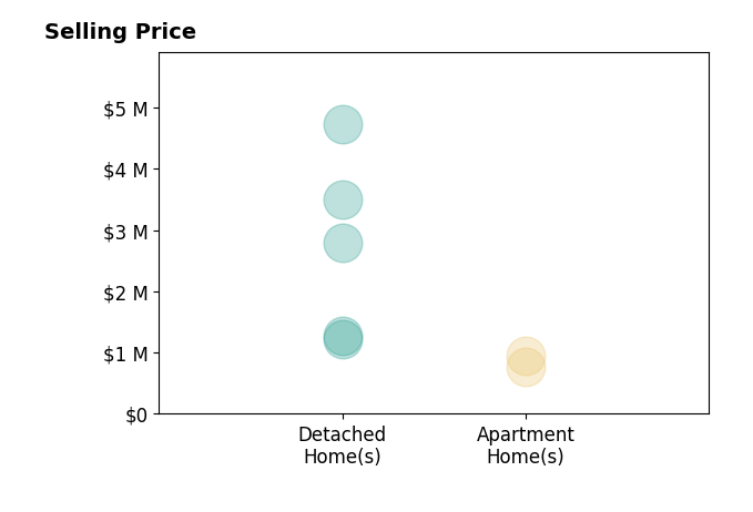 Histogram of home sales price ranges for Susan Pender