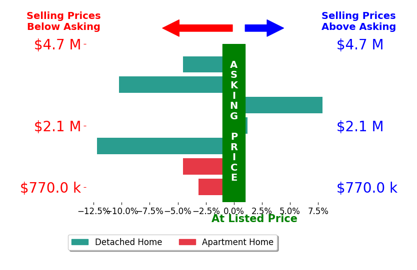 Bar chart comparing asking price vs selling price for Susan Pender