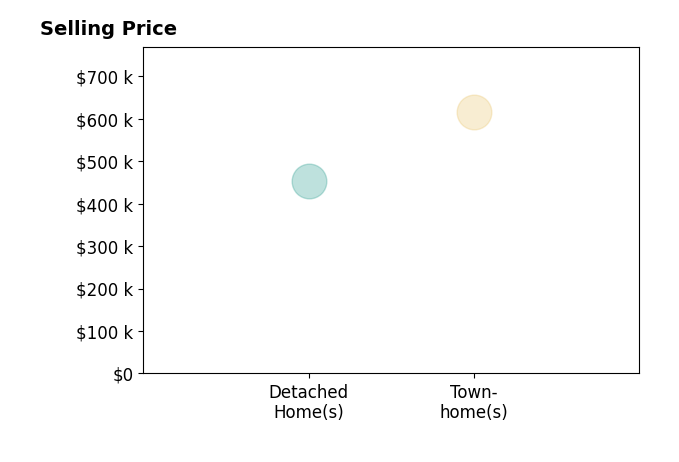 Histogram of home sales price ranges for Seth Hellinga