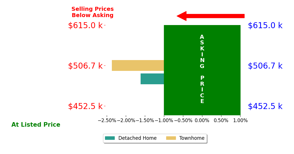 Bar chart comparing asking price vs selling price for Seth Hellinga