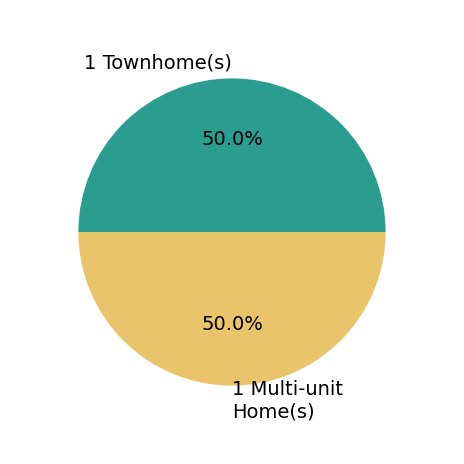 Pie chart showing home sales by property type for Will Kretsinger