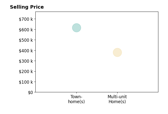 Histogram of home sales price ranges for Will Kretsinger