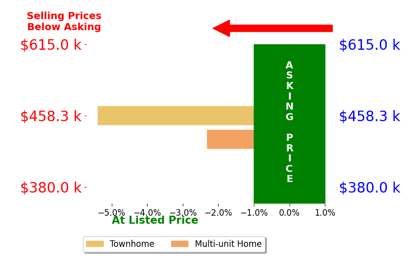 Bar chart comparing asking price vs selling price for Will Kretsinger