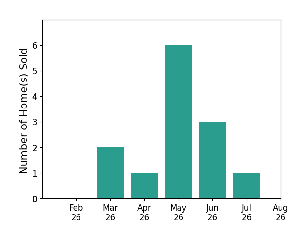 Bar chart of total home sales by Aaron Jones over the past 12 months