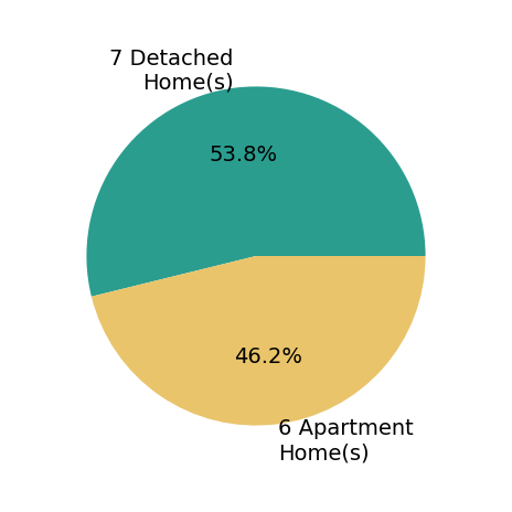 Pie chart showing home sales by property type for Aaron Jones