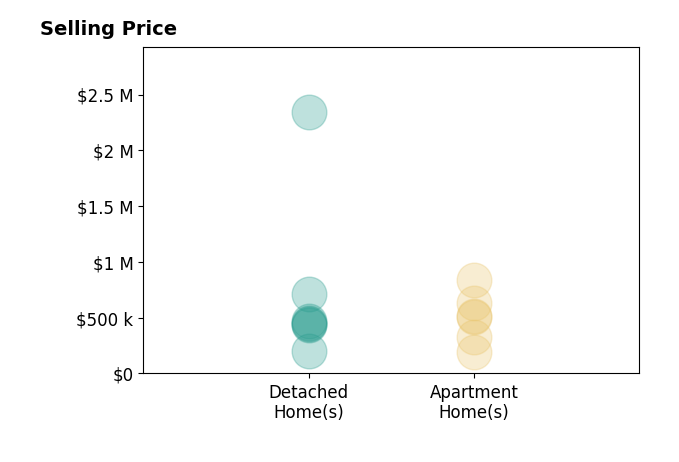 Histogram of home sales price ranges for Aaron Jones
