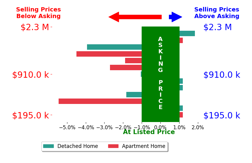 Bar chart comparing asking price vs selling price for Aaron Jones