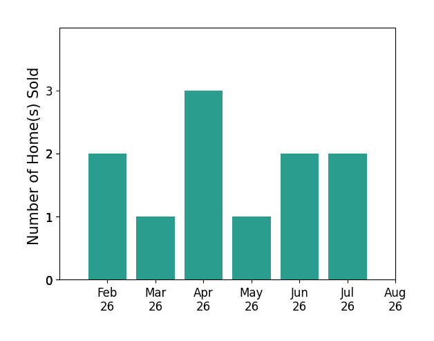 Bar chart of total home sales by Peggy BerghKuker over the past 12 months
