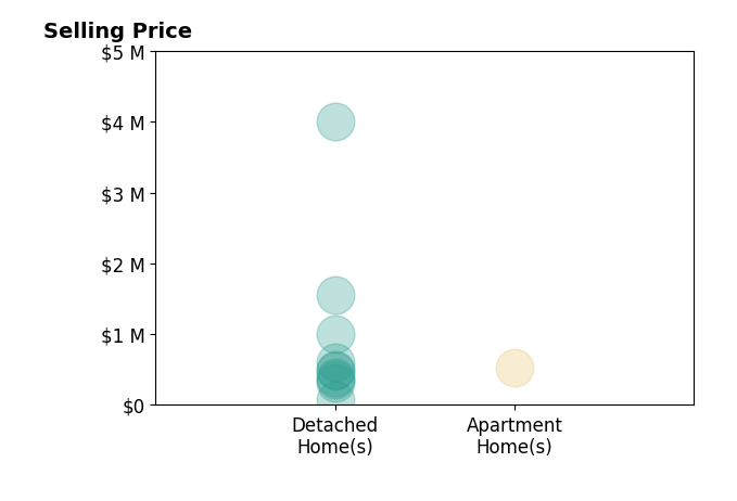 Histogram of home sales price ranges for Peggy BerghKuker