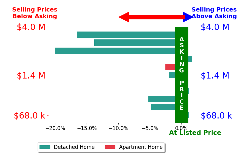 Bar chart comparing asking price vs selling price for Peggy BerghKuker