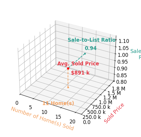 Chart showing sale-to-list price ratio for Peggy BerghKuker