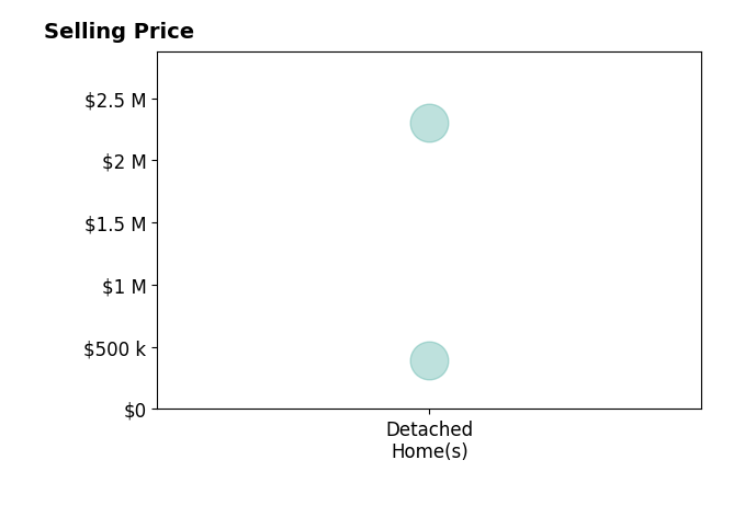 Histogram of home sales price ranges for Scott Hunter