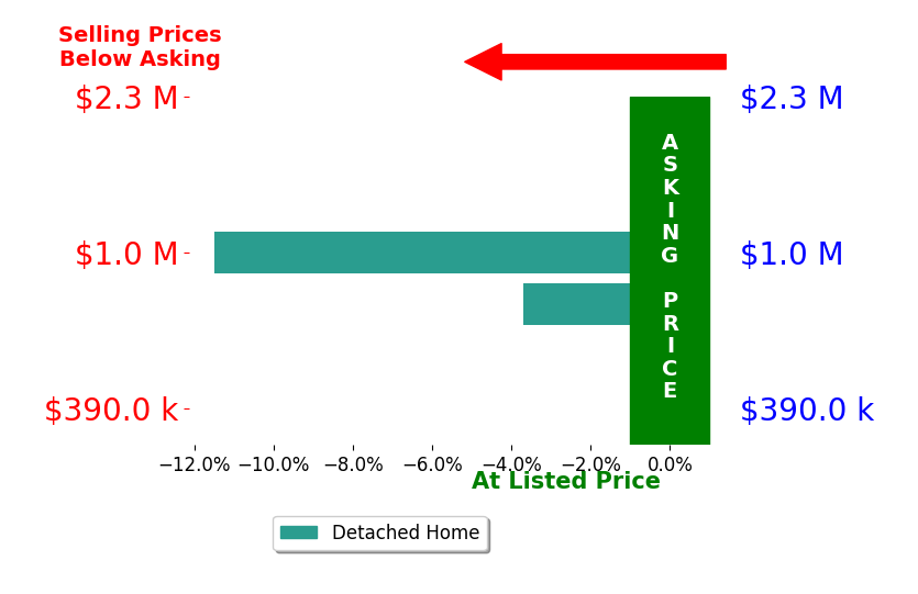 Bar chart comparing asking price vs selling price for Scott Hunter