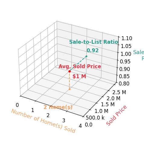 Chart showing sale-to-list price ratio for Scott Hunter