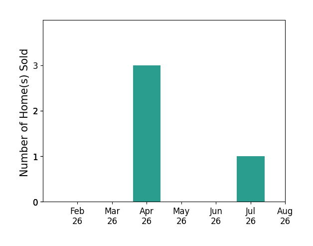 Bar chart of total home sales by George Carlson over the past 12 months