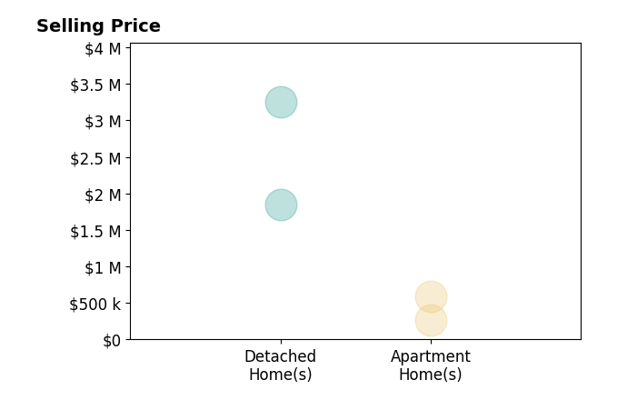 Histogram of home sales price ranges for George Carlson