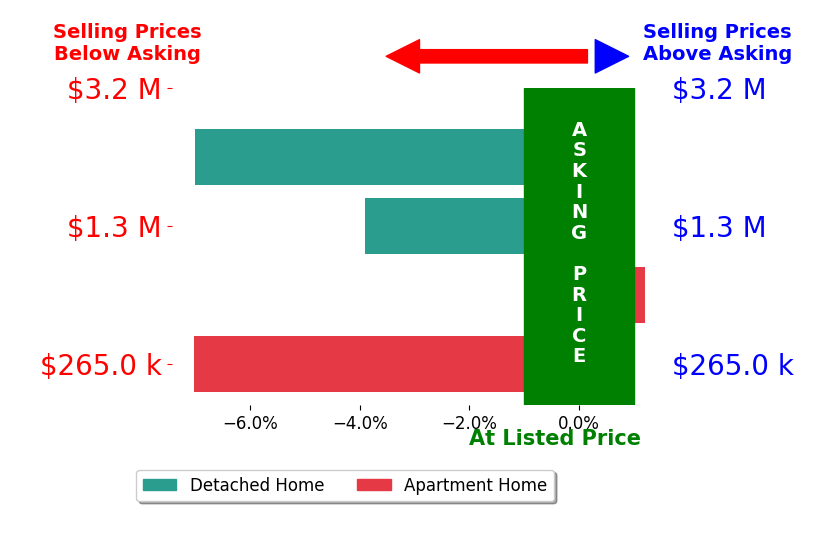 Bar chart comparing asking price vs selling price for George Carlson