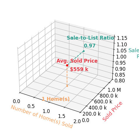 Chart showing sale-to-list price ratio for Kolette Delperdang