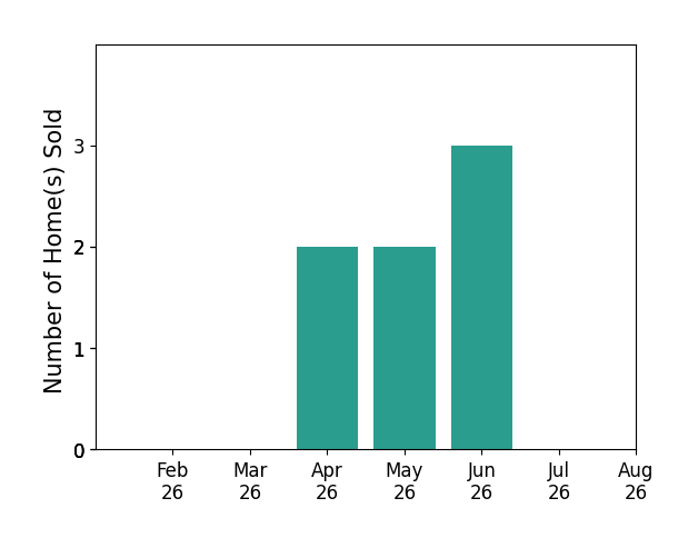 Bar chart of total home sales by Rob Hinn over the past 12 months