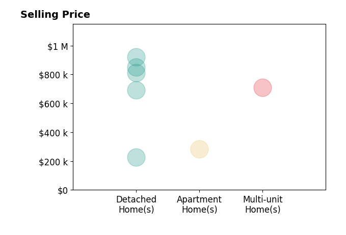 Histogram of home sales price ranges for Rob Hinn