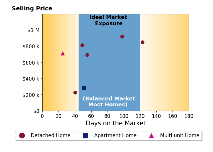 Bar chart of average days on market for Rob Hinn's listings