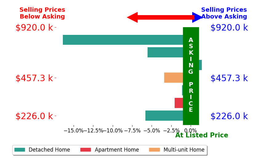 Bar chart comparing asking price vs selling price for Rob Hinn