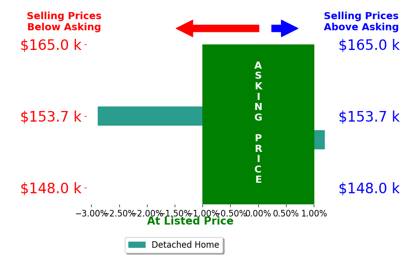 Bar chart comparing asking price vs selling price for Abby Phillips
