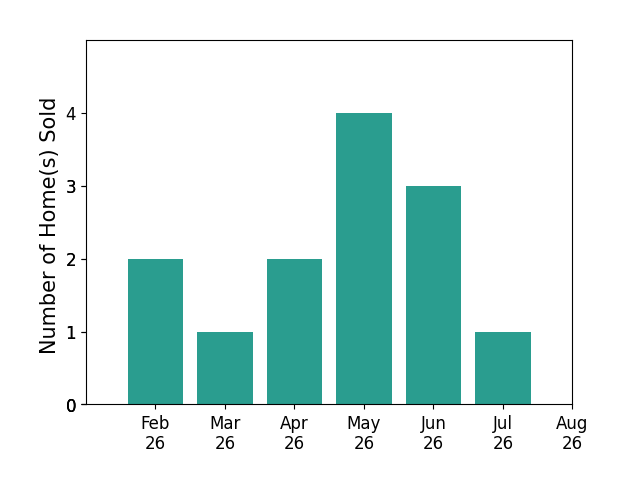 Bar chart of total home sales by Mary Lynn Ingvall over the past 12 months