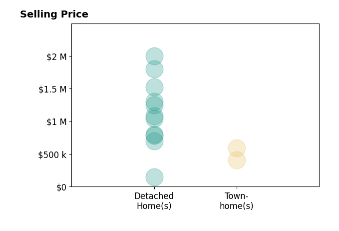 Histogram of home sales price ranges for Mary Lynn Ingvall