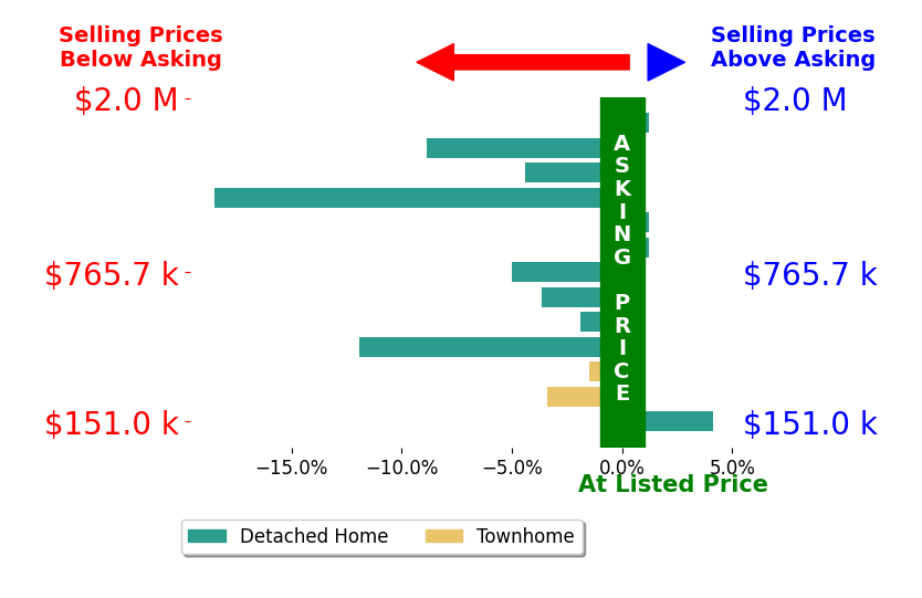 Bar chart comparing asking price vs selling price for Mary Lynn Ingvall