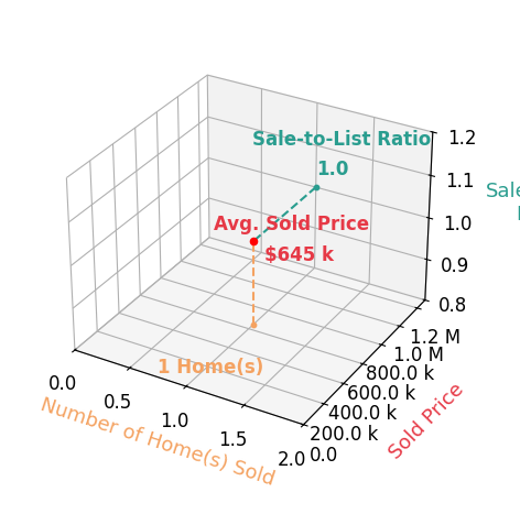 Chart showing sale-to-list price ratio for Kathy Determan
