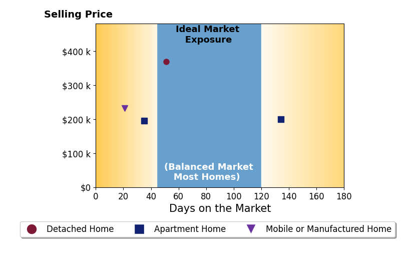 Bar chart of average days on market for Matt Lippon's listings