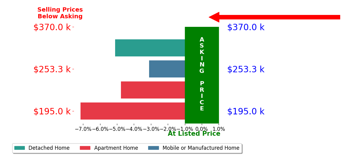 Bar chart comparing asking price vs selling price for Matt Lippon