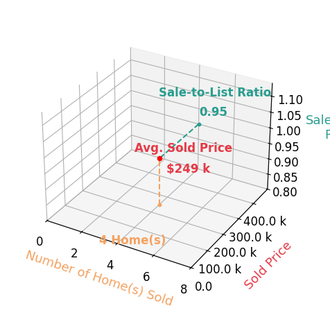 Chart showing sale-to-list price ratio for Matt Lippon
