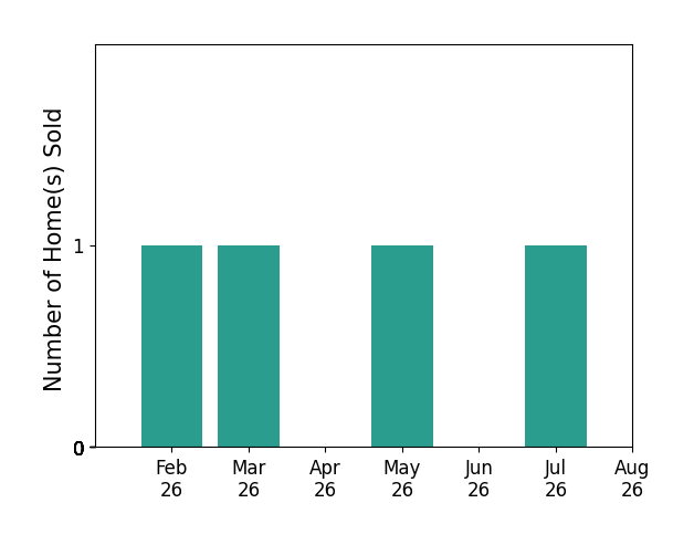 Bar chart of total home sales by Amanda Lippon over the past 12 months