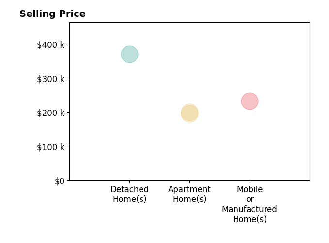 Histogram of home sales price ranges for Amanda Lippon
