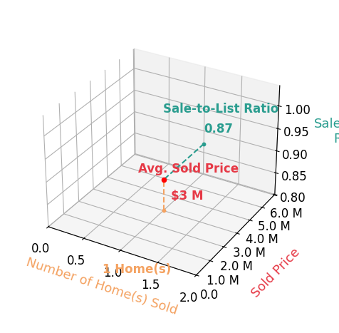 Chart showing sale-to-list price ratio for Kirk Stauss