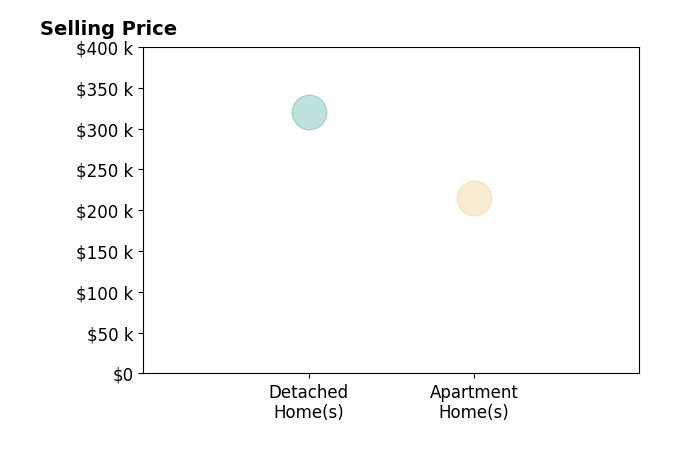 Histogram of home sales price ranges for Sophie Hinn