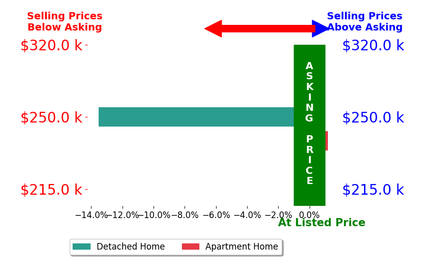 Bar chart comparing asking price vs selling price for Sophie Hinn