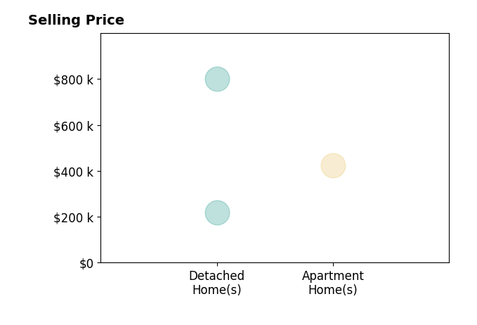 Histogram of home sales price ranges for Nick Steffes
