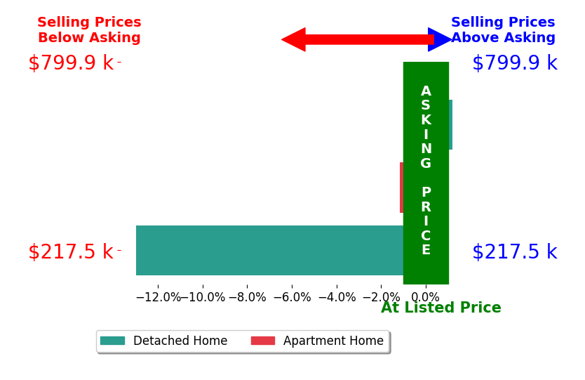 Bar chart comparing asking price vs selling price for Nick Steffes