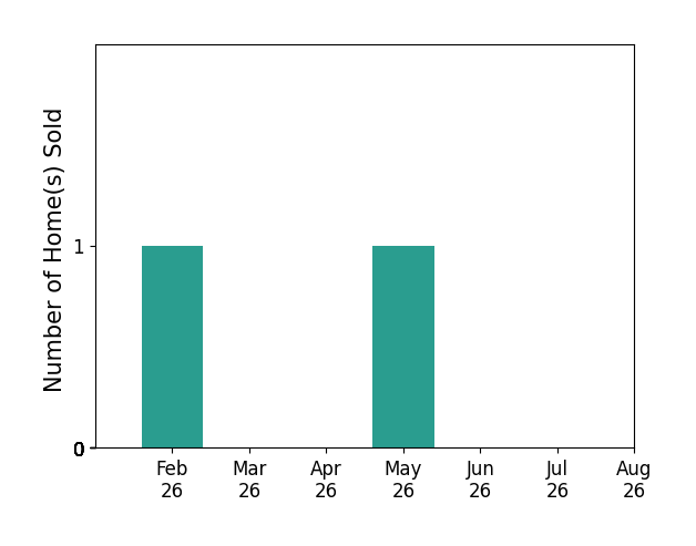 Bar chart of total home sales by Eric Hoien over the past 12 months