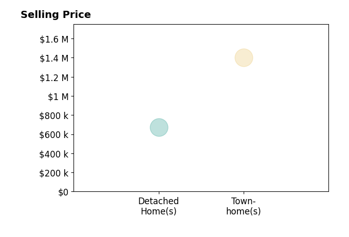 Histogram of home sales price ranges for Eric Hoien