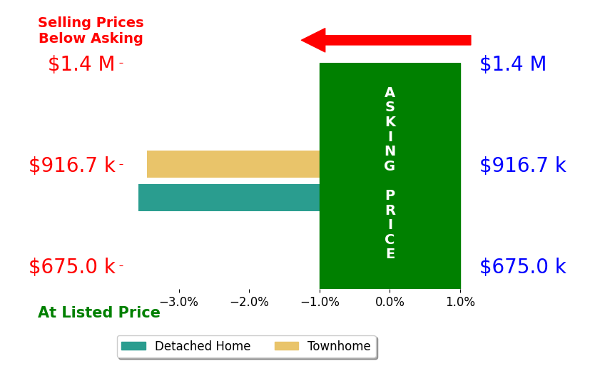Bar chart comparing asking price vs selling price for Eric Hoien