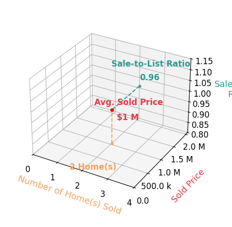 Chart showing sale-to-list price ratio for Eric Hoien
