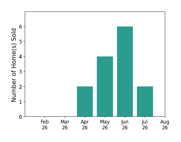Bar chart of total home sales by Michael Jensen over the past 12 months
